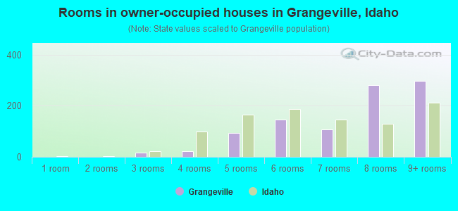Rooms in owner-occupied houses in Grangeville, Idaho