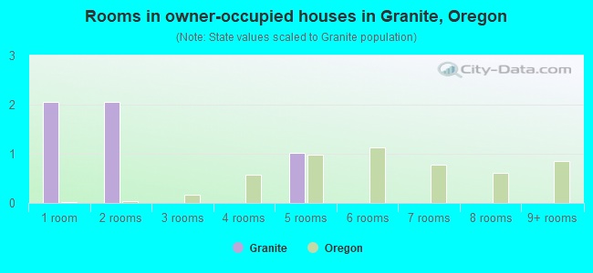 Rooms in owner-occupied houses in Granite, Oregon