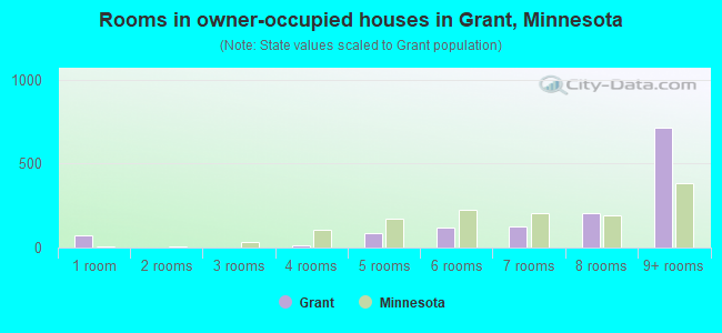 Rooms in owner-occupied houses in Grant, Minnesota