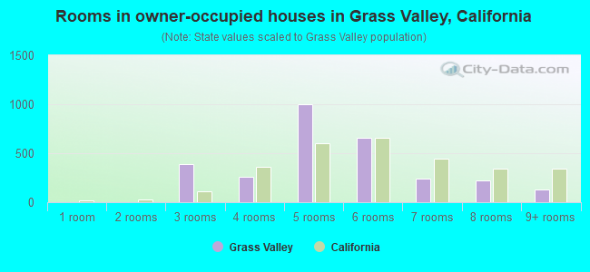 Rooms in owner-occupied houses in Grass Valley, California
