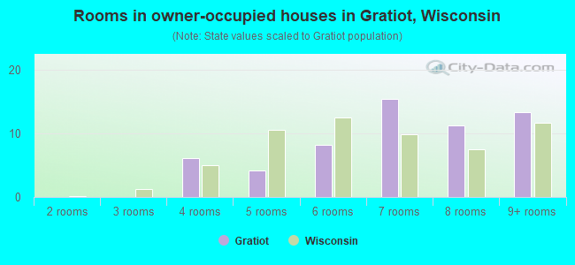 Rooms in owner-occupied houses in Gratiot, Wisconsin