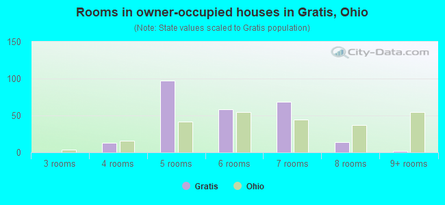 Rooms in owner-occupied houses in Gratis, Ohio