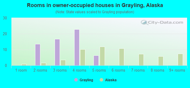 Rooms in owner-occupied houses in Grayling, Alaska