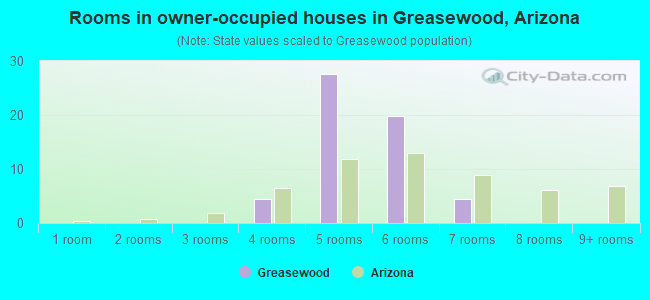 Rooms in owner-occupied houses in Greasewood, Arizona