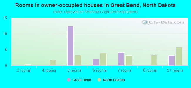 Rooms in owner-occupied houses in Great Bend, North Dakota