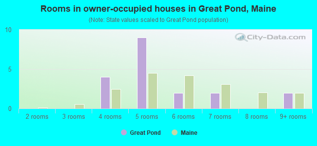 Rooms in owner-occupied houses in Great Pond, Maine