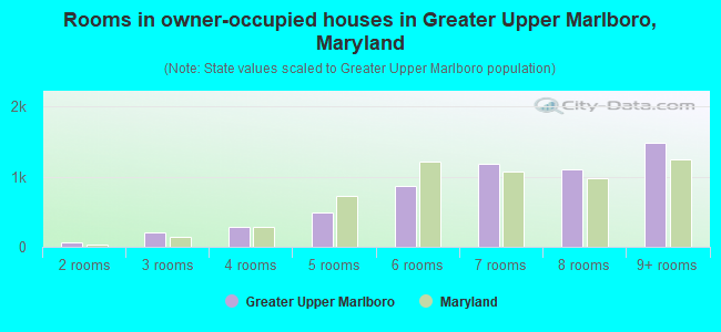 Rooms in owner-occupied houses in Greater Upper Marlboro, Maryland