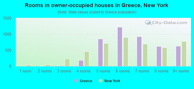 Rooms in owner-occupied houses in Greece, New York