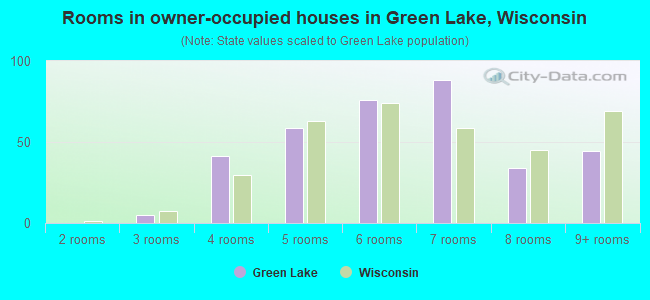 Rooms in owner-occupied houses in Green Lake, Wisconsin