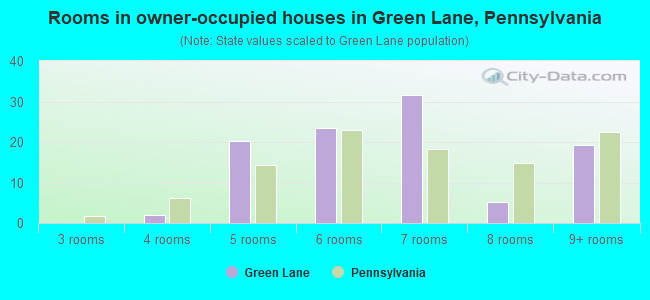 Rooms in owner-occupied houses in Green Lane, Pennsylvania