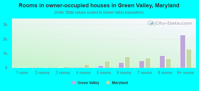 Rooms in owner-occupied houses in Green Valley, Maryland