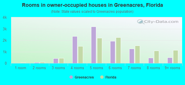 Rooms in owner-occupied houses in Greenacres, Florida