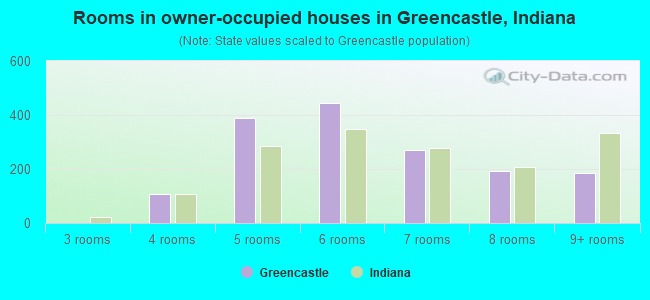 Rooms in owner-occupied houses in Greencastle, Indiana