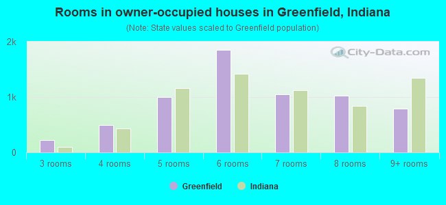 Rooms in owner-occupied houses in Greenfield, Indiana