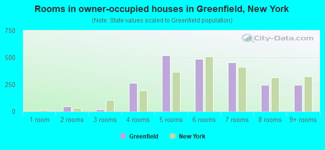 Rooms in owner-occupied houses in Greenfield, New York