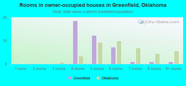 Rooms in owner-occupied houses in Greenfield, Oklahoma