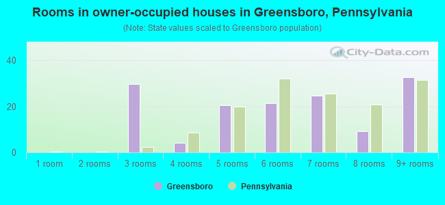 Rooms in owner-occupied houses in Greensboro, Pennsylvania