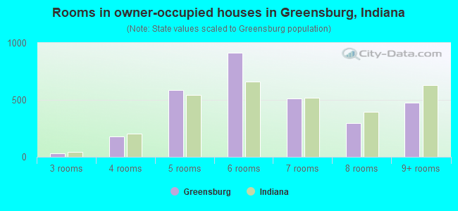 Rooms in owner-occupied houses in Greensburg, Indiana