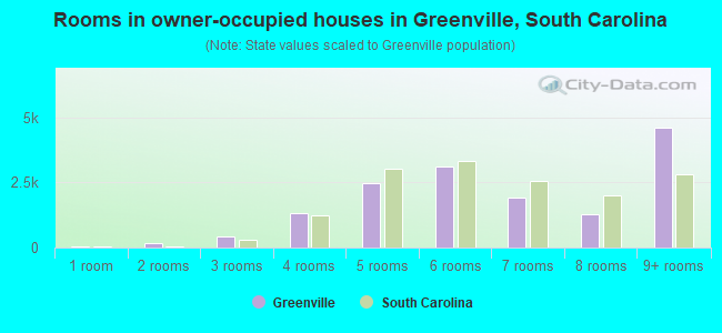 Rooms in owner-occupied houses in Greenville, South Carolina