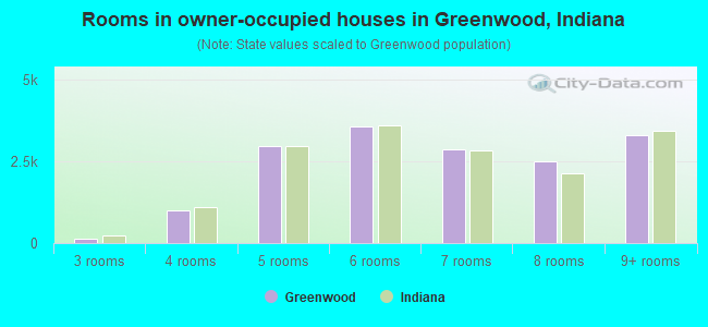 Rooms in owner-occupied houses in Greenwood, Indiana