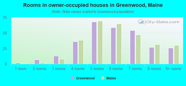 Rooms in owner-occupied houses in Greenwood, Maine