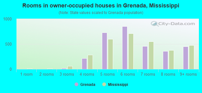 Rooms in owner-occupied houses in Grenada, Mississippi