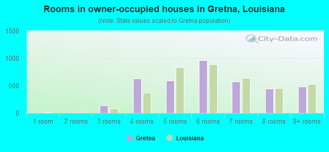 Rooms in owner-occupied houses in Gretna, Louisiana