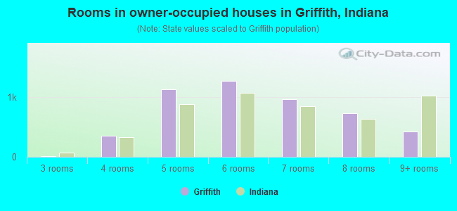 Rooms in owner-occupied houses in Griffith, Indiana