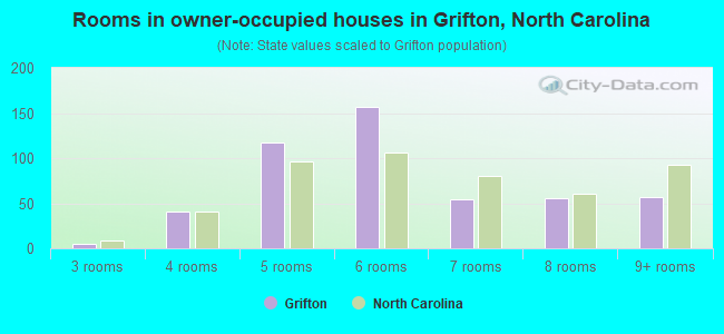 Rooms in owner-occupied houses in Grifton, North Carolina