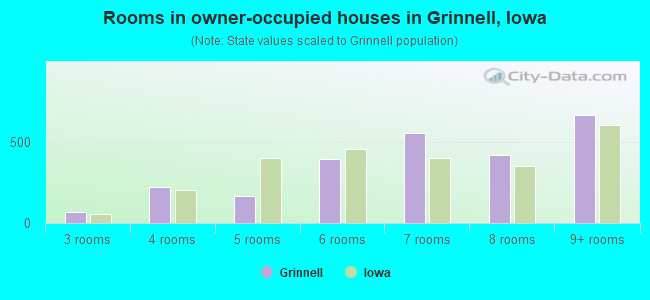 Rooms in owner-occupied houses in Grinnell, Iowa