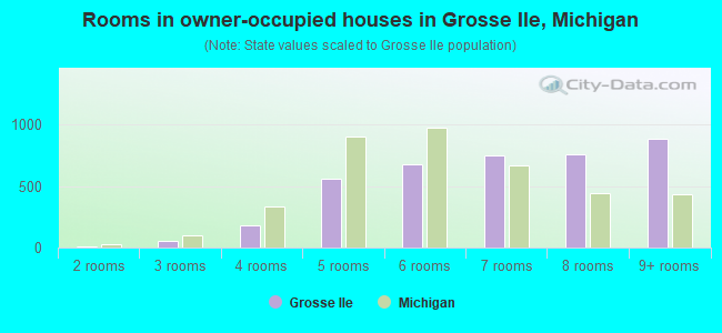 Rooms in owner-occupied houses in Grosse Ile, Michigan