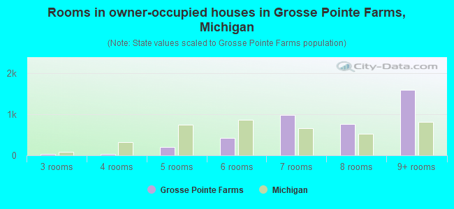 Rooms in owner-occupied houses in Grosse Pointe Farms, Michigan