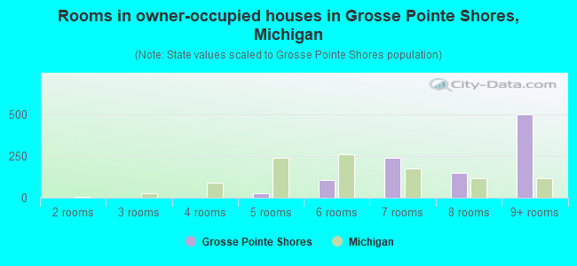 Rooms in owner-occupied houses in Grosse Pointe Shores, Michigan