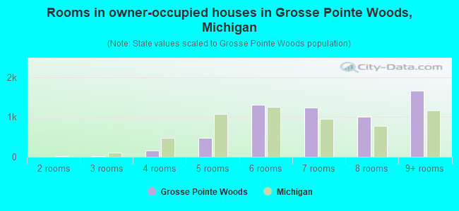 Rooms in owner-occupied houses in Grosse Pointe Woods, Michigan