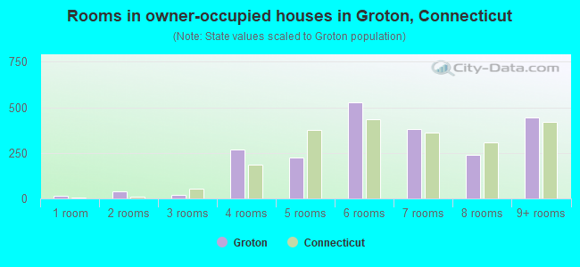 Rooms in owner-occupied houses in Groton, Connecticut