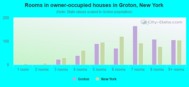 Rooms in owner-occupied houses in Groton, New York