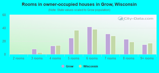 Rooms in owner-occupied houses in Grow, Wisconsin