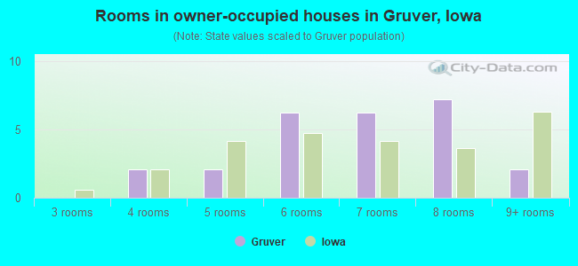 Rooms in owner-occupied houses in Gruver, Iowa