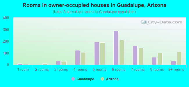 Rooms in owner-occupied houses in Guadalupe, Arizona