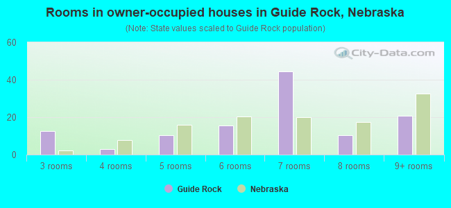 Rooms in owner-occupied houses in Guide Rock, Nebraska