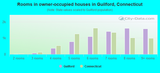 Rooms in owner-occupied houses in Guilford, Connecticut