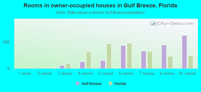 Rooms in owner-occupied houses in Gulf Breeze, Florida