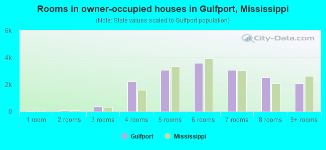Rooms in owner-occupied houses in Gulfport, Mississippi