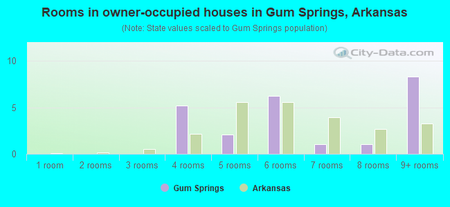 Rooms in owner-occupied houses in Gum Springs, Arkansas