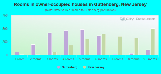 Rooms in owner-occupied houses in Guttenberg, New Jersey
