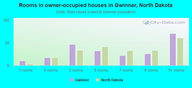 Rooms in owner-occupied houses in Gwinner, North Dakota