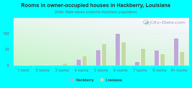 Rooms in owner-occupied houses in Hackberry, Louisiana