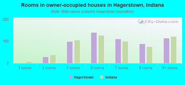 Rooms in owner-occupied houses in Hagerstown, Indiana