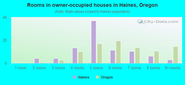 Rooms in owner-occupied houses in Haines, Oregon
