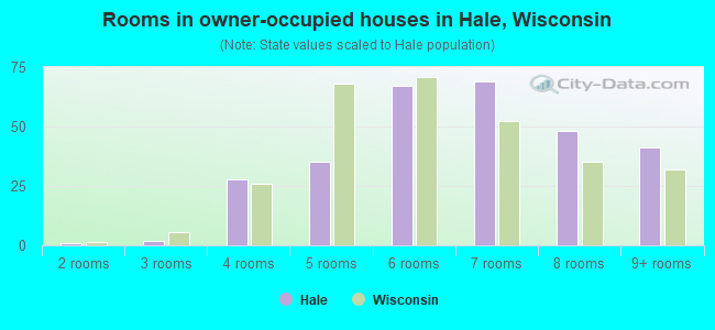 Rooms in owner-occupied houses in Hale, Wisconsin